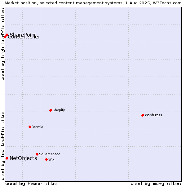 Market position of SharePoint vs. NetObjects vs. Contentteller