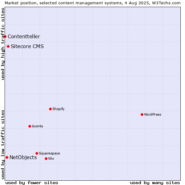 Market position of Sitecore CMS vs. NetObjects vs. Contentteller