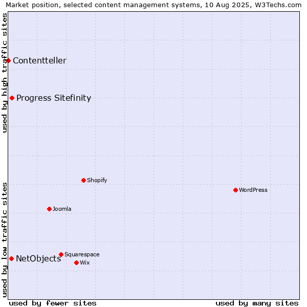 Market position of Progress Sitefinity vs. NetObjects vs. Contentteller