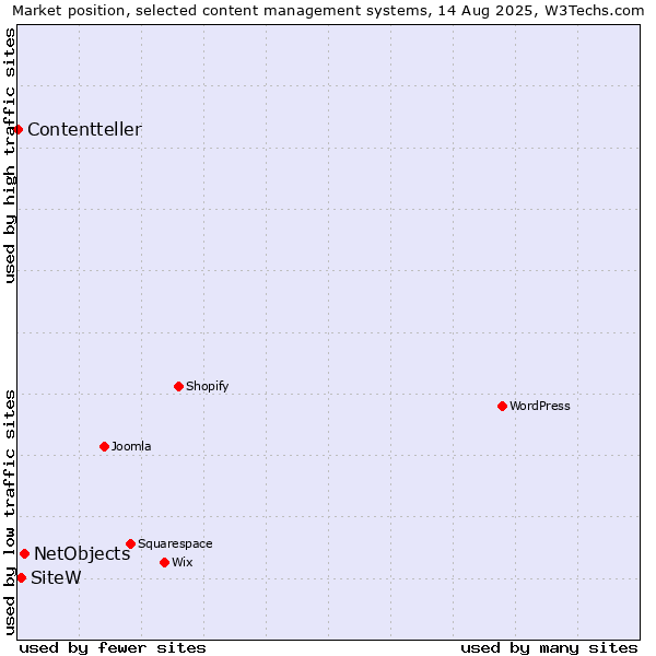 Market position of NetObjects vs. SiteW vs. Contentteller