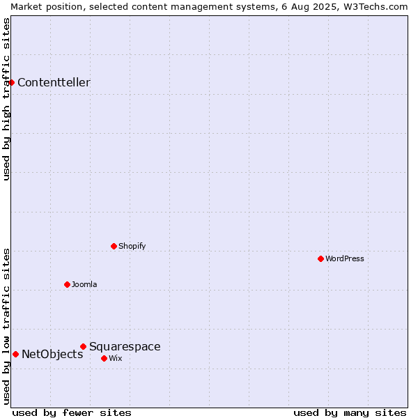 Market position of Squarespace vs. NetObjects vs. Contentteller