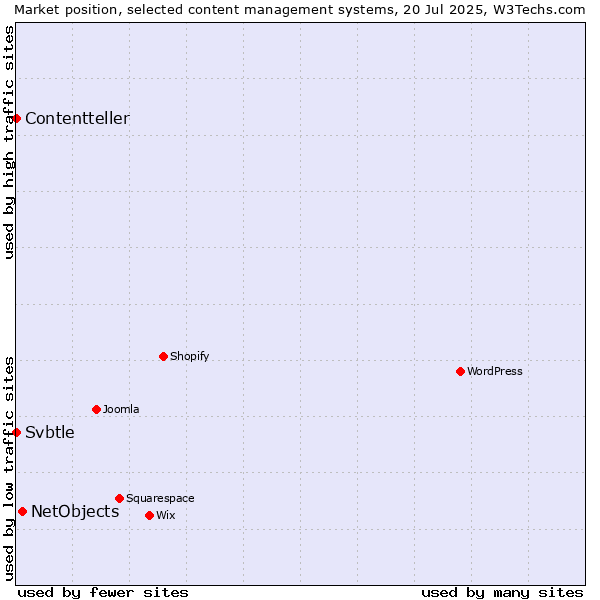 Market position of NetObjects vs. Svbtle vs. Contentteller