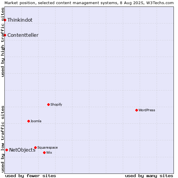 Market position of NetObjects vs. Thinkindot vs. Contentteller
