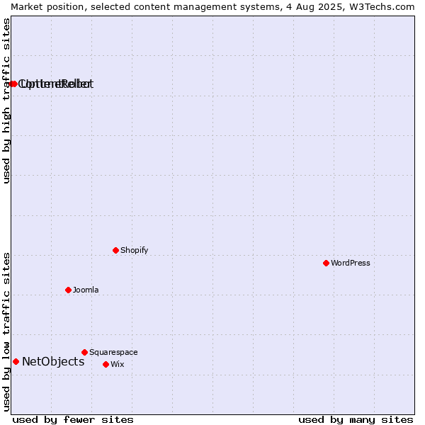 Market position of NetObjects vs. UptimeRobot vs. Contentteller
