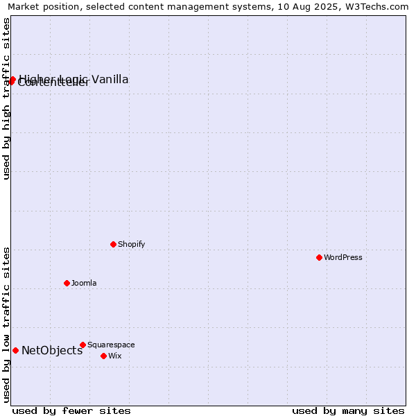 Market position of NetObjects vs. Higher Logic Vanilla vs. Contentteller