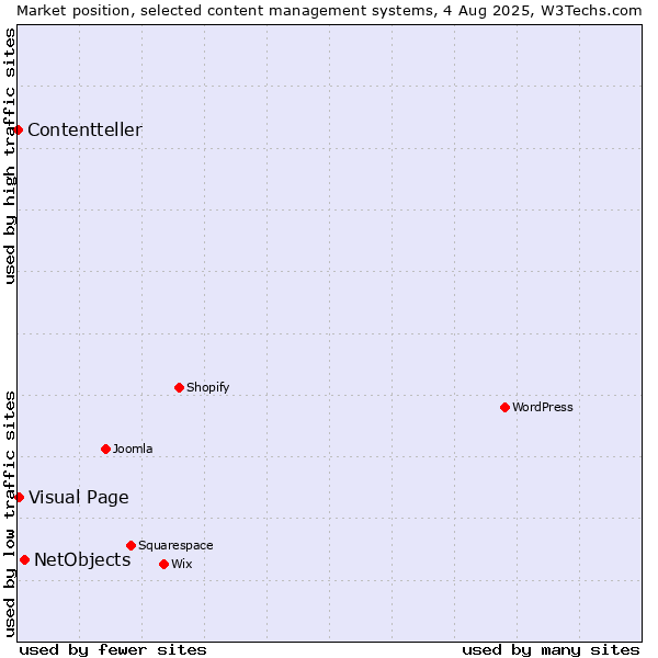 Market position of NetObjects vs. Visual Page vs. Contentteller