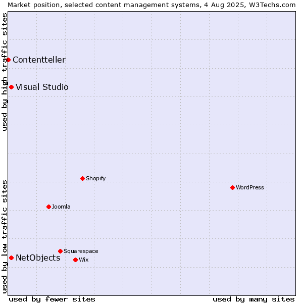 Market position of Visual Studio vs. NetObjects vs. Contentteller