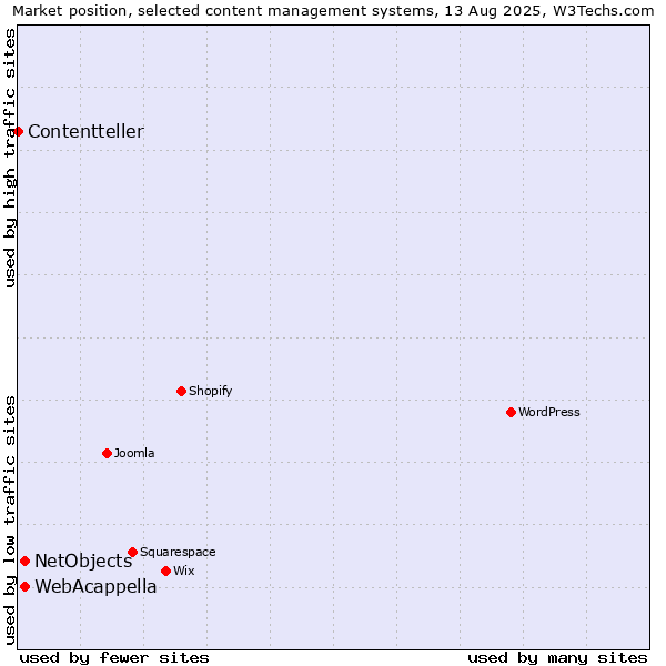 Market position of WebAcappella vs. NetObjects vs. Contentteller