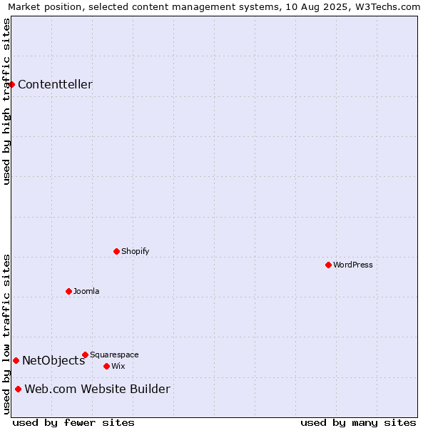 Market position of Web.com Website Builder vs. NetObjects vs. Contentteller