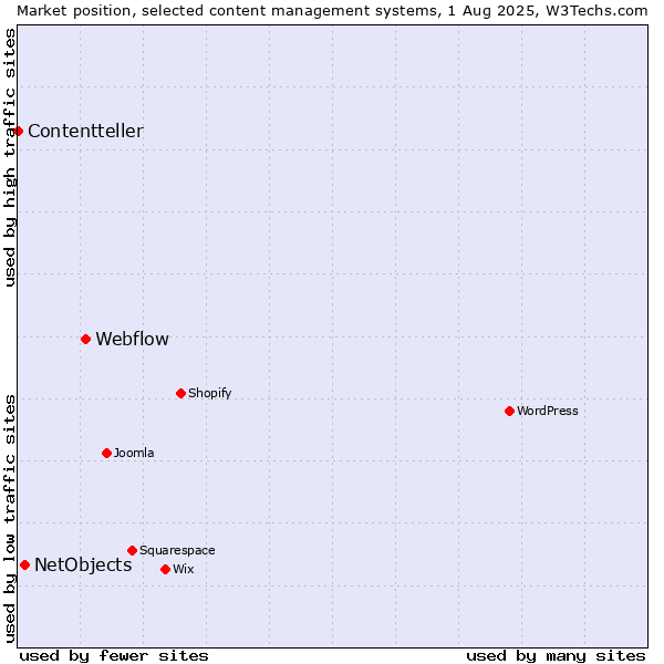 Market position of Webflow vs. NetObjects vs. Contentteller