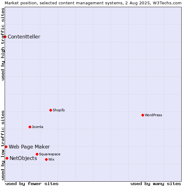 Market position of NetObjects vs. Web Page Maker vs. Contentteller