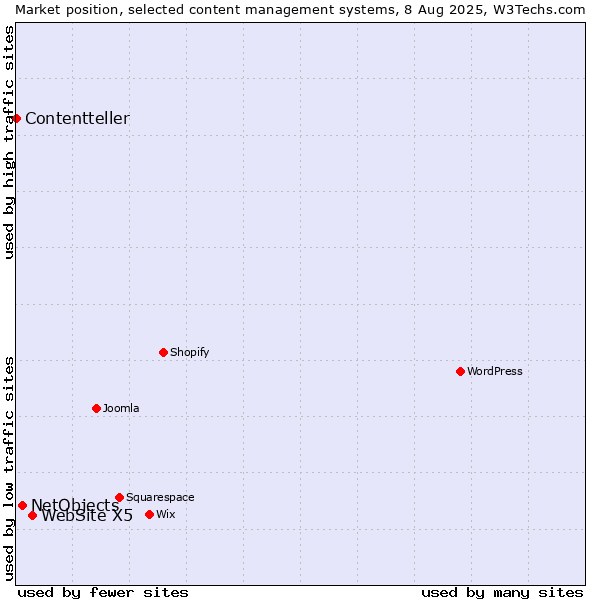 Market position of WebSite X5 vs. NetObjects vs. Contentteller