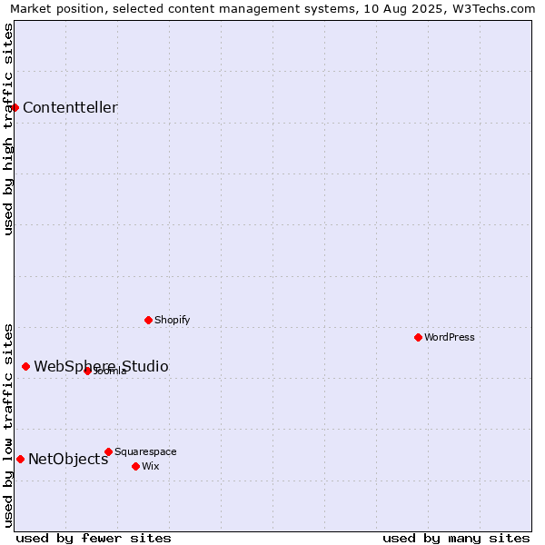 Market position of WebSphere Studio vs. NetObjects vs. Contentteller