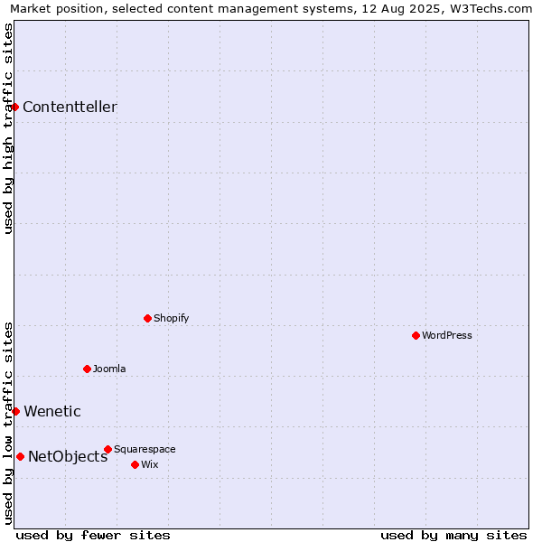 Market position of NetObjects vs. Wenetic vs. Contentteller