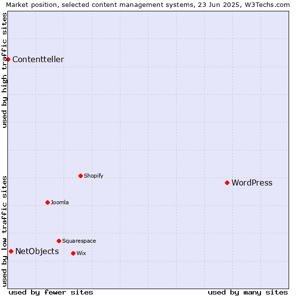 Market position of WordPress vs. NetObjects vs. Contentteller