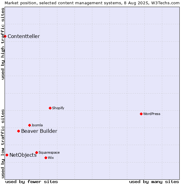 Market position of Beaver Builder vs. NetObjects vs. Contentteller