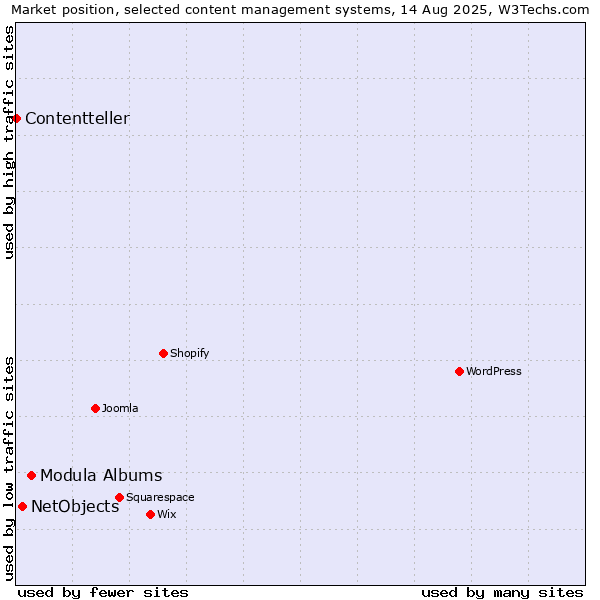 Market position of Modula Albums vs. NetObjects vs. Contentteller
