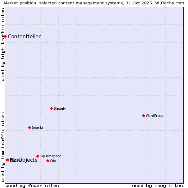Market position of Xara vs. NetObjects vs. Contentteller