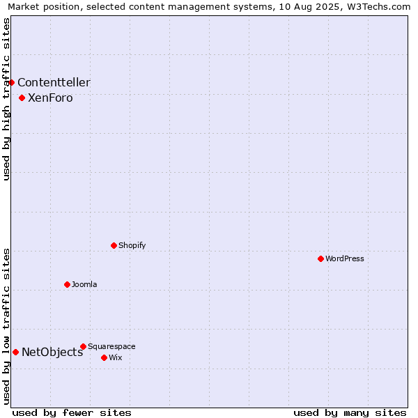 Market position of XenForo vs. NetObjects vs. Contentteller