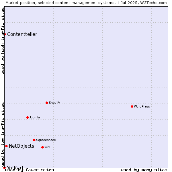Market position of NetObjects vs. Contentteller vs. Yo!Kart