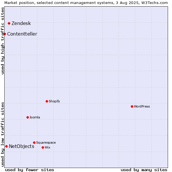 Market position of Zendesk vs. NetObjects vs. Contentteller