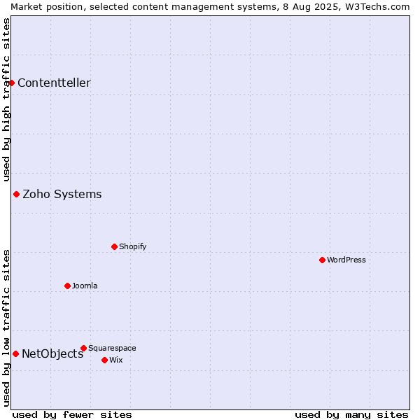 Market position of Zoho Systems vs. NetObjects vs. Contentteller