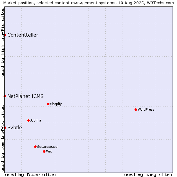 Market position of NetPlanet iCMS vs. Svbtle vs. Contentteller