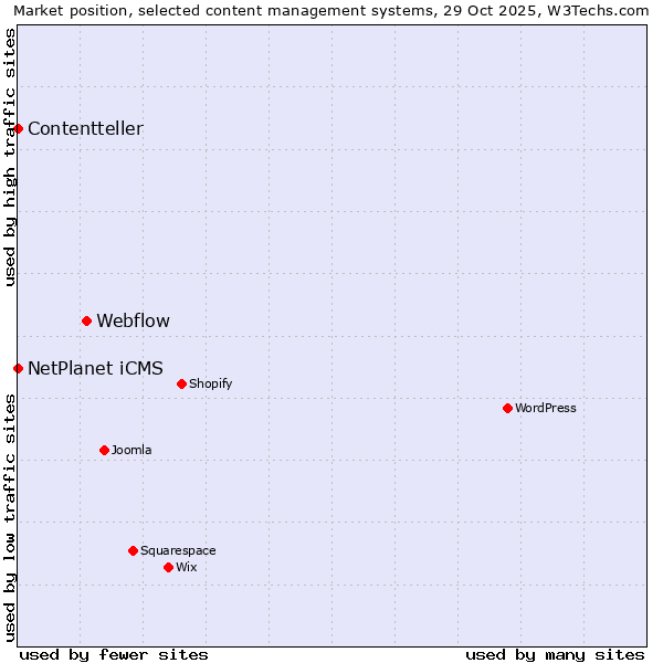 Market position of Webflow vs. NetPlanet iCMS vs. Contentteller