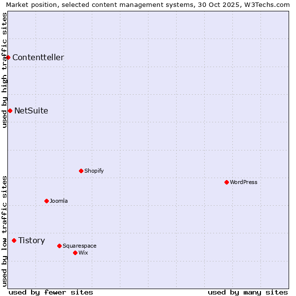 Market position of Tistory vs. NetSuite vs. Contentteller
