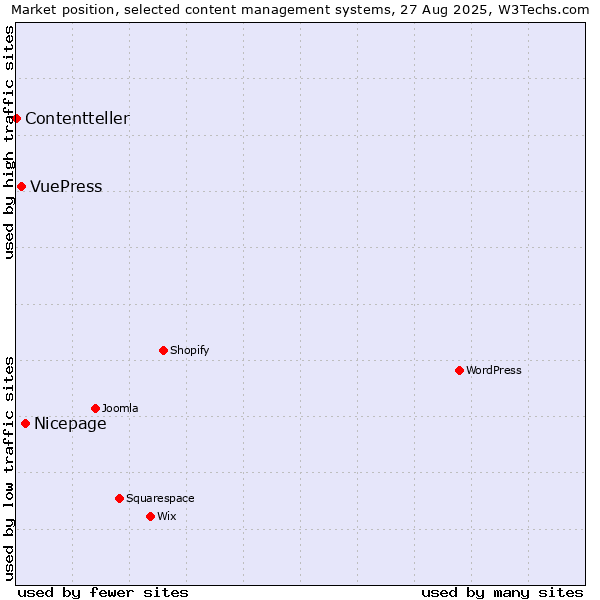 Market position of Nicepage vs. VuePress vs. Contentteller