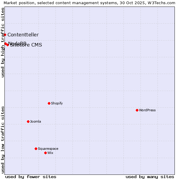 Market position of Sitecore CMS vs. NodeBB vs. Contentteller