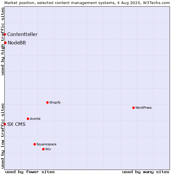 Market position of NodeBB vs. SX CMS vs. Contentteller