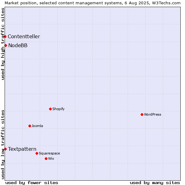 Market position of NodeBB vs. Textpattern vs. Contentteller