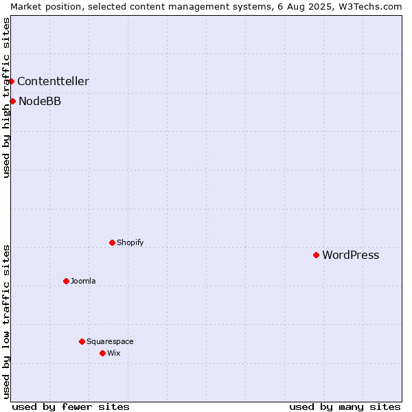 Market position of WordPress vs. NodeBB vs. Contentteller