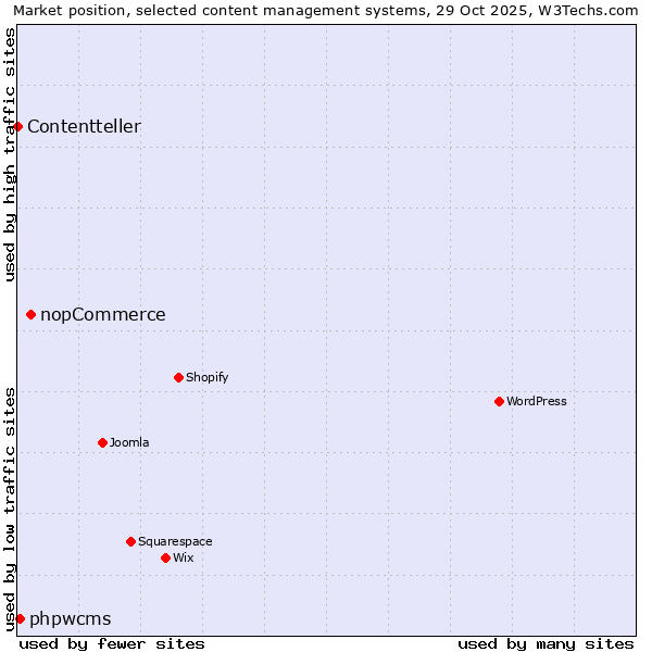 Market position of nopCommerce vs. phpwcms vs. Contentteller