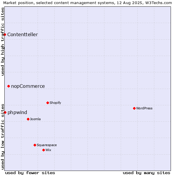 Market position of nopCommerce vs. phpwind vs. Contentteller
