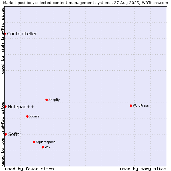 Market position of Softtr vs. Notepad++ vs. Contentteller