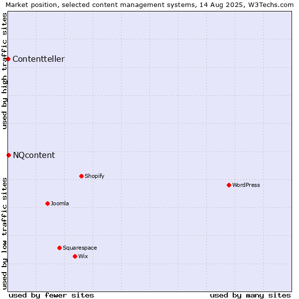 Market position of NQcontent vs. Contentteller