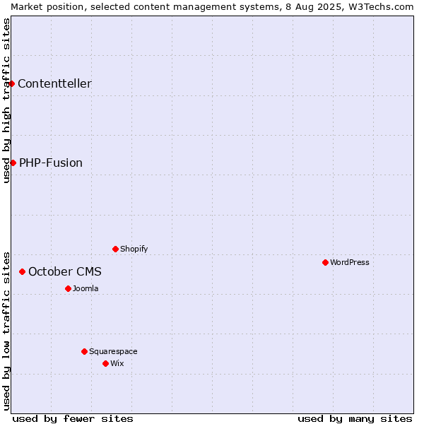 Market position of October CMS vs. PHP-Fusion vs. Contentteller