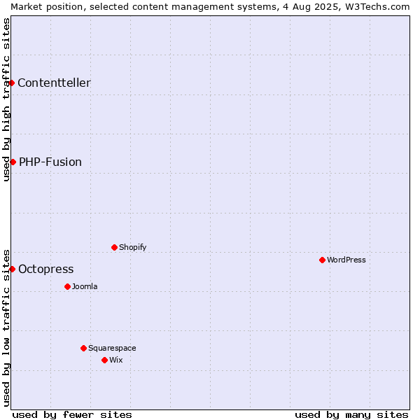 Market position of PHP-Fusion vs. Octopress vs. Contentteller