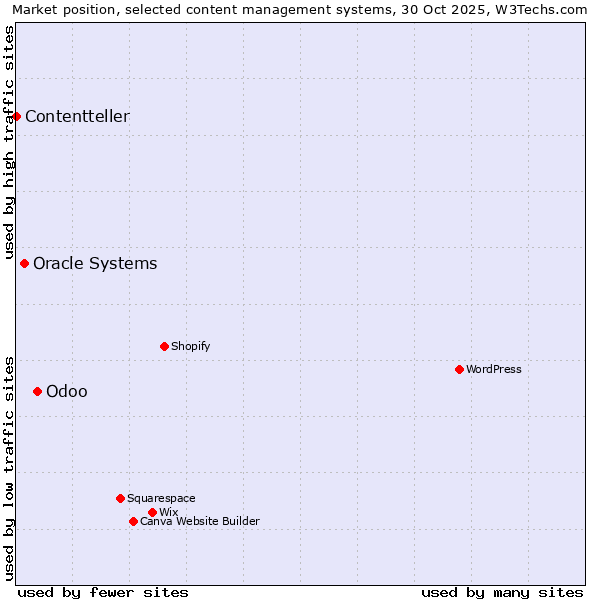 Market position of Odoo vs. Oracle Systems vs. Contentteller