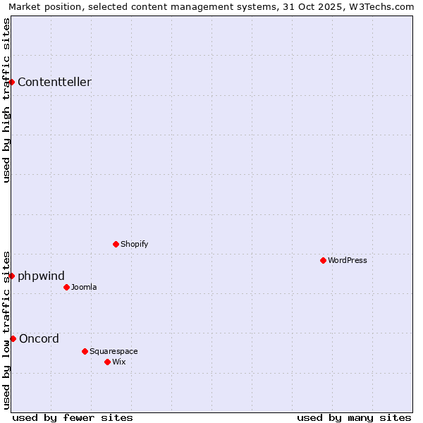 Market position of Oncord vs. phpwind vs. Contentteller