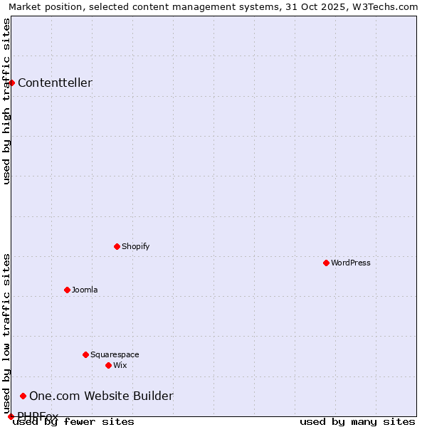 Market position of One.com Website Builder vs. Contentteller vs. PHPFox