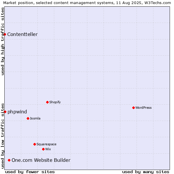Market position of One.com Website Builder vs. phpwind vs. Contentteller