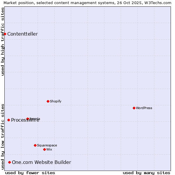 Market position of One.com Website Builder vs. ProcessWire vs. Contentteller
