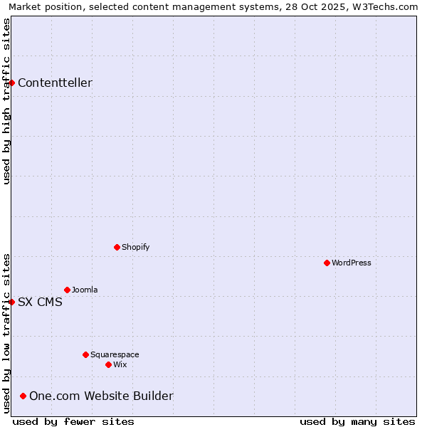 Market position of One.com Website Builder vs. SX CMS vs. Contentteller
