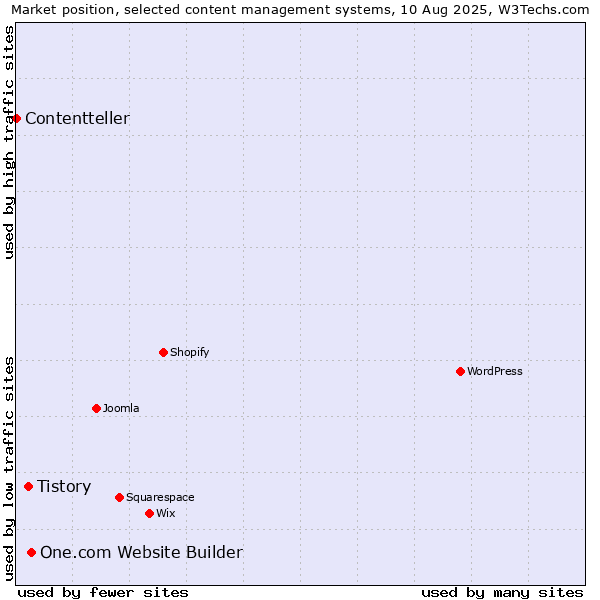 Market position of One.com Website Builder vs. Tistory vs. Contentteller
