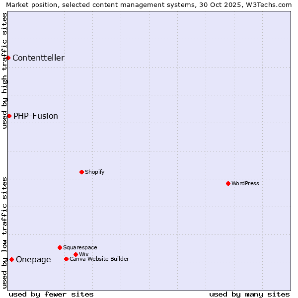 Market position of Onepage vs. PHP-Fusion vs. Contentteller