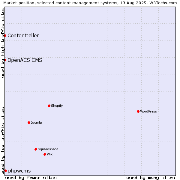Market position of phpwcms vs. OpenACS CMS vs. Contentteller