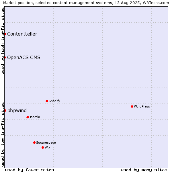 Market position of phpwind vs. OpenACS CMS vs. Contentteller
